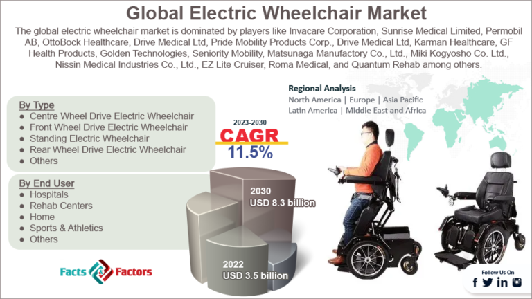 How Big Is The Electric Wheelchair Industry In The US