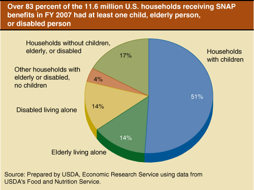What Percentage Of SNAP Recipients Are Seniors