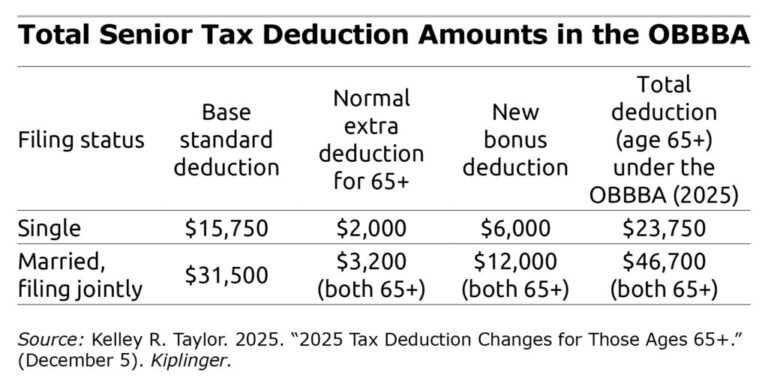 How Much Can Senior Citizens Earn Tax Free