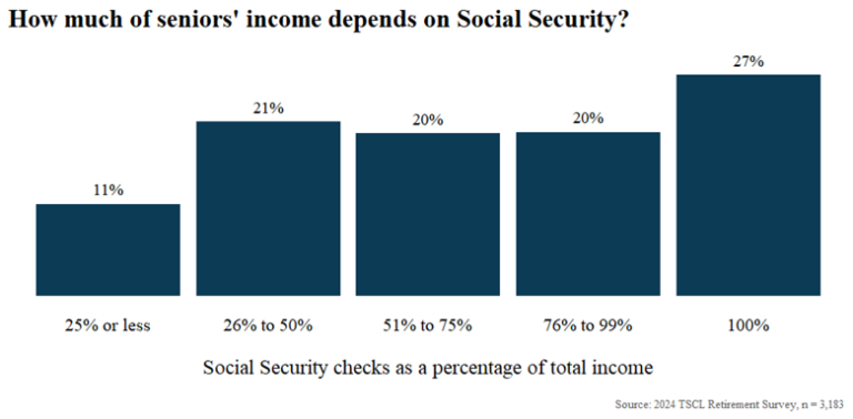 How Much Do Senior Citizens Get From Social Security