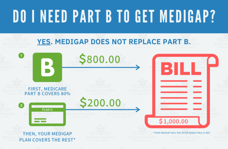 Why Do I Need Part B Medicare