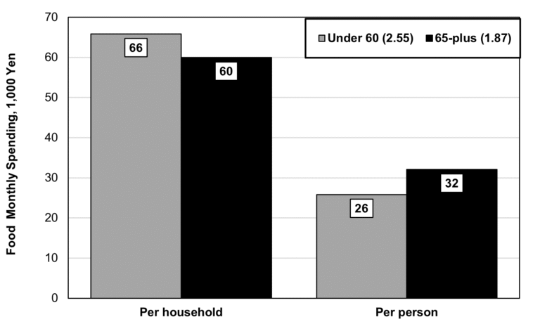 How Much Do Seniors Spend On Healthcare